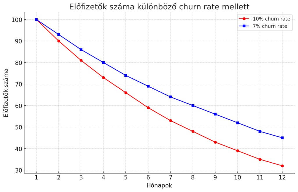 összehasonlító grafikon az előfizetők számának alakulásáról 10%-os és 7%-os churn rate mellett